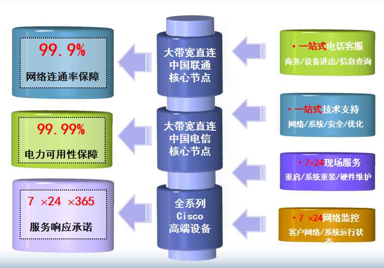 上海电信复华机房网络